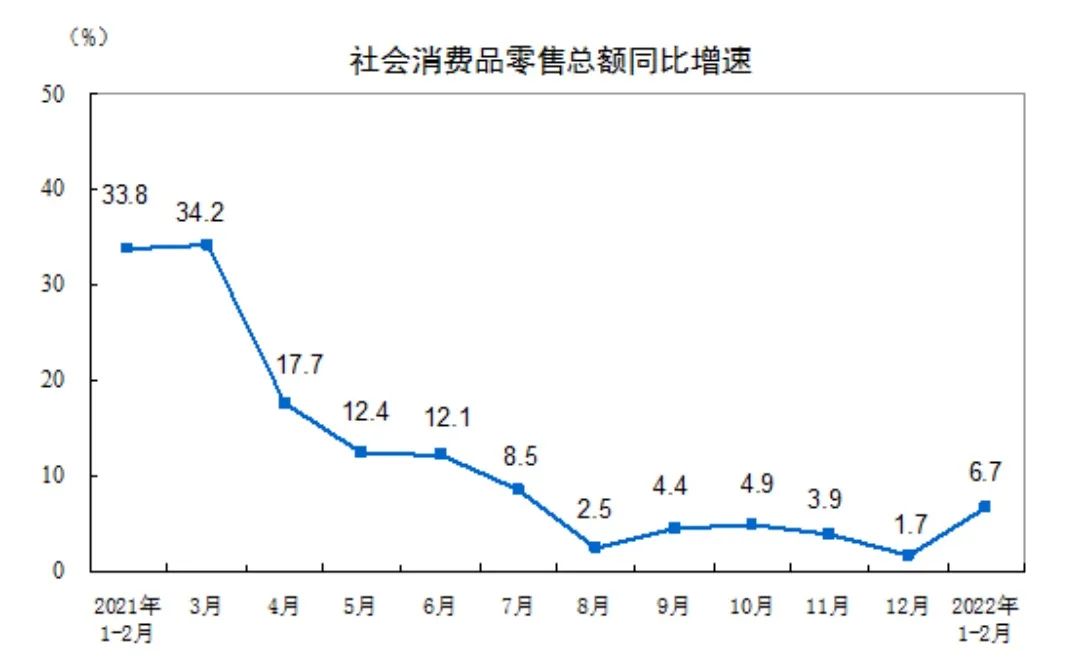 001-社会消费品零售总额74426亿元，同比增长6.7%。
