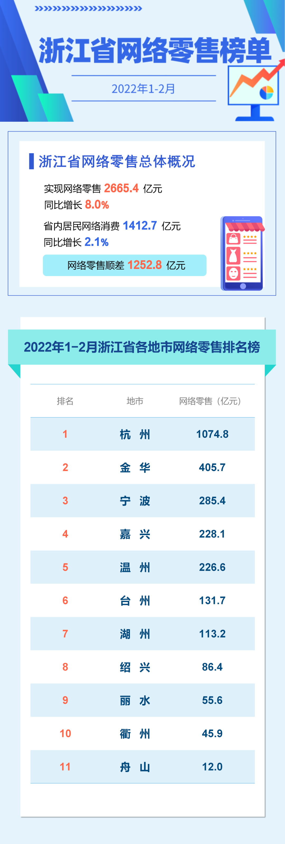 001-浙江省2022年1-2月网络零售榜单 001-浙江省2022年1-2月网络零售榜单