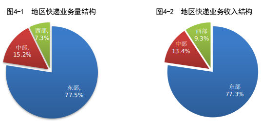 03-地区快递业务量结构