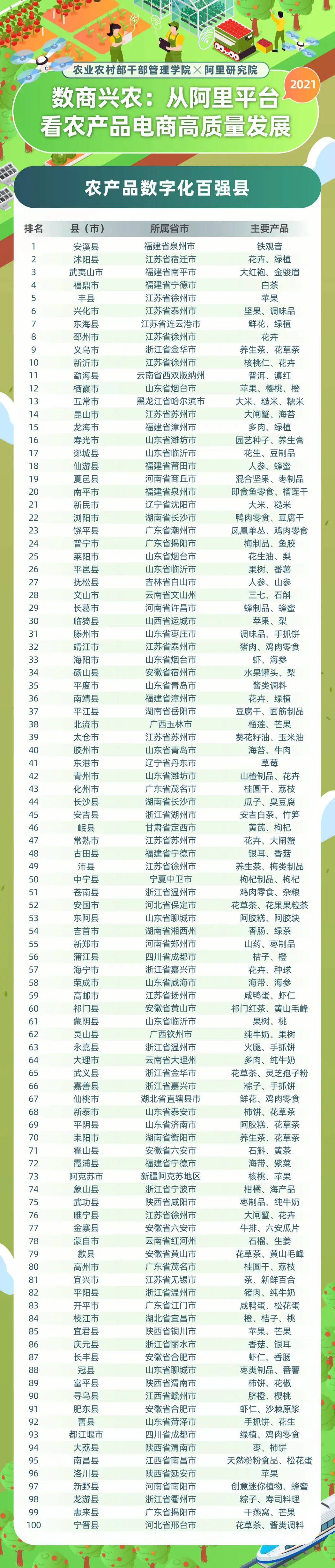 005-农产品数字化百强县
