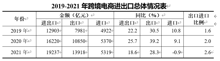 2021年跨境电商进出口情况