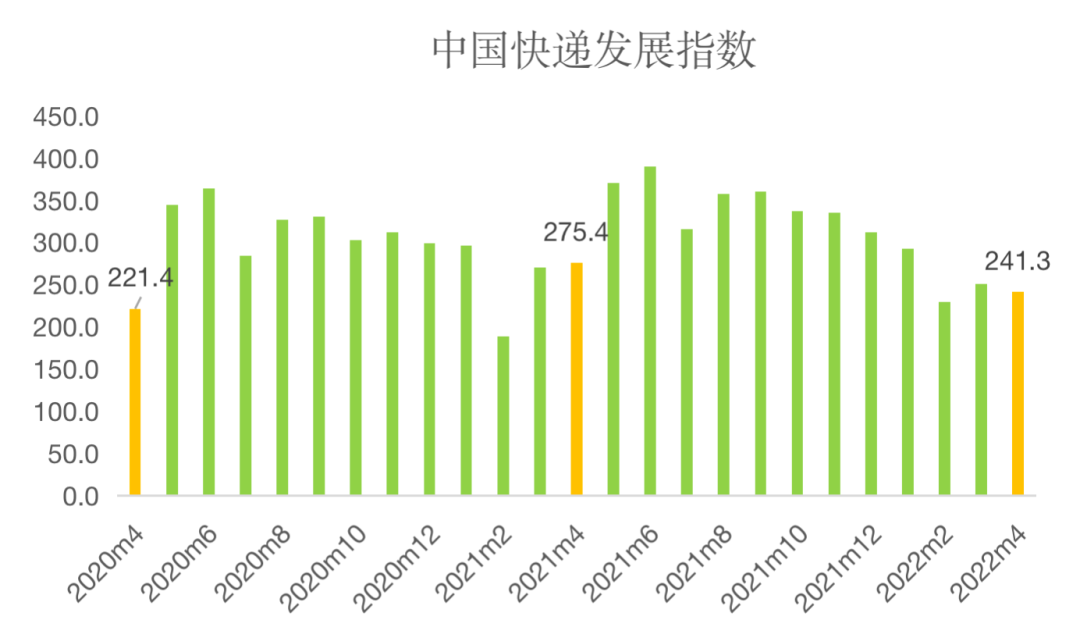 图 2020年4月-2022年4月中国快递发展指数